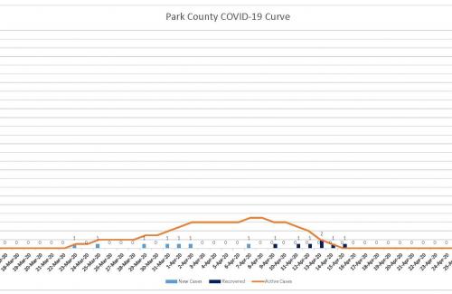 Park County Curve