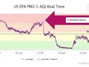 Purple Indoor Air Sensor Graph