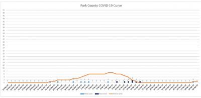 Park County Curve